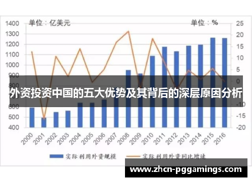 外资投资中国的五大优势及其背后的深层原因分析